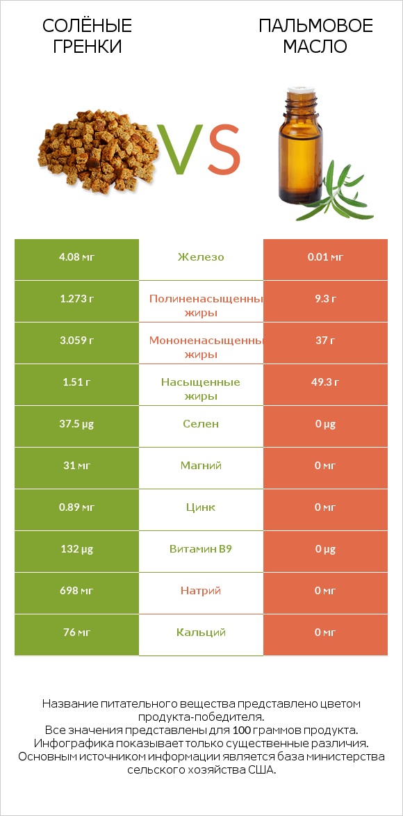 Солёные гренки vs Пальмовое масло infographic