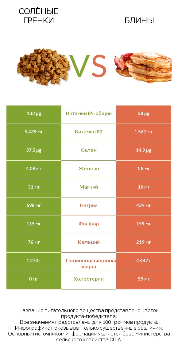 Солёные гренки vs Блины infographic
