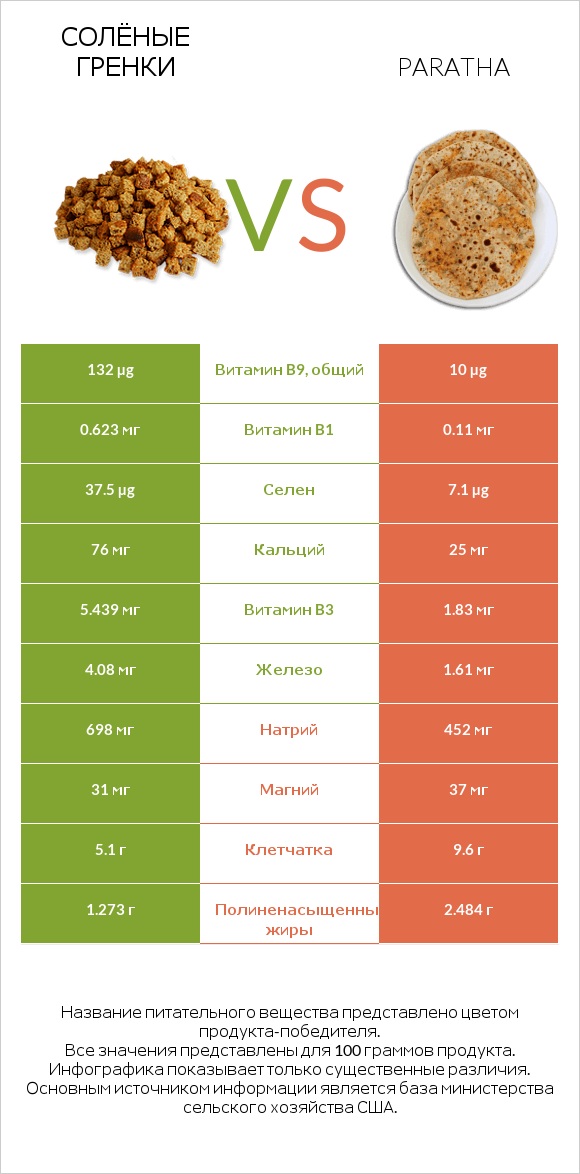 Солёные гренки vs Paratha infographic