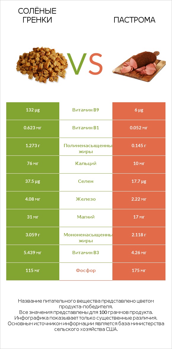 Солёные гренки vs Пастрома infographic