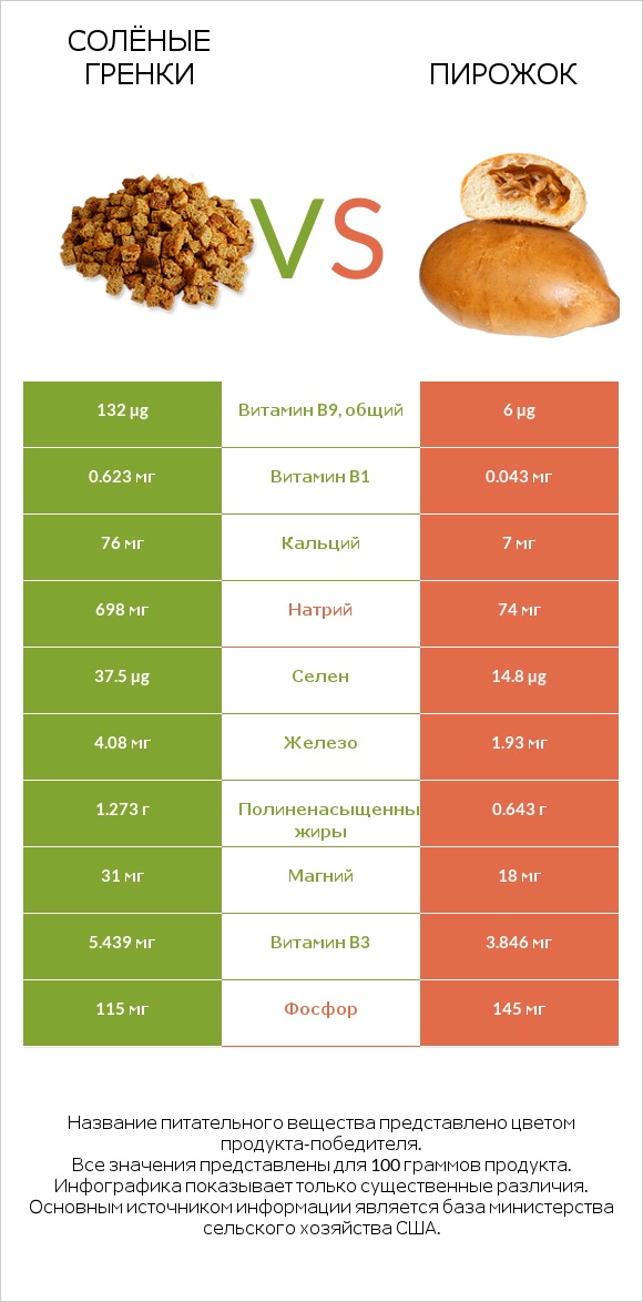 Солёные гренки vs Пирожок infographic