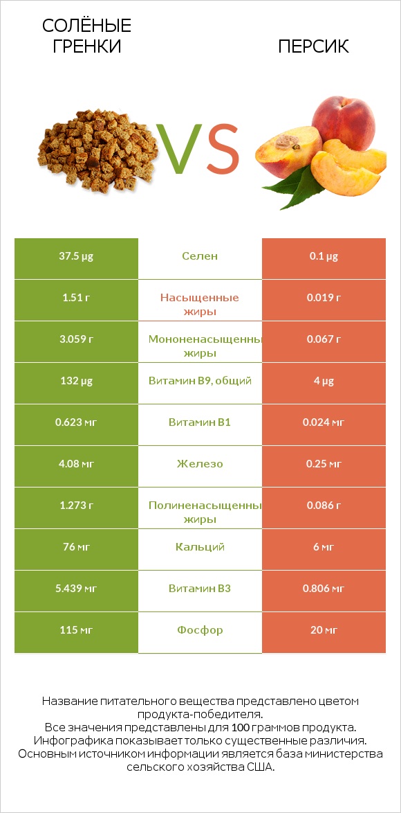 Солёные гренки vs Персик infographic