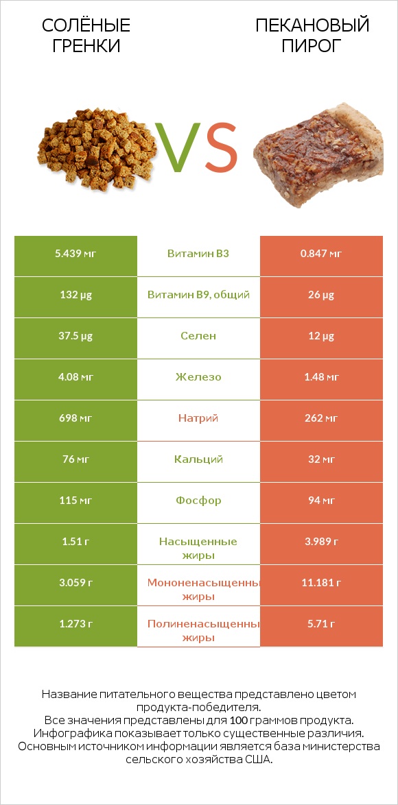 Солёные гренки vs Пекановый пирог infographic
