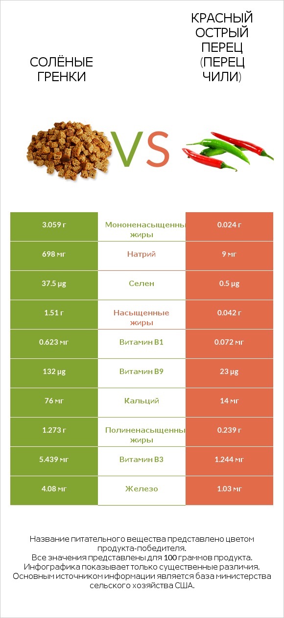 Солёные гренки vs Красный острый перец (перец чили) infographic