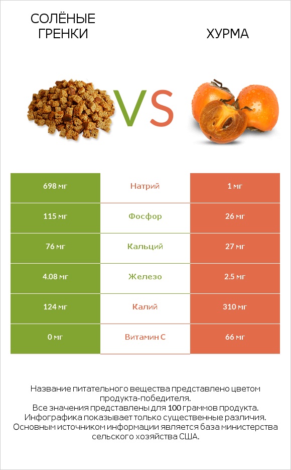 Солёные гренки vs Хурма infographic