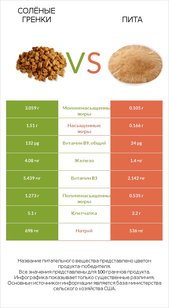 Солёные гренки vs Пита infographic