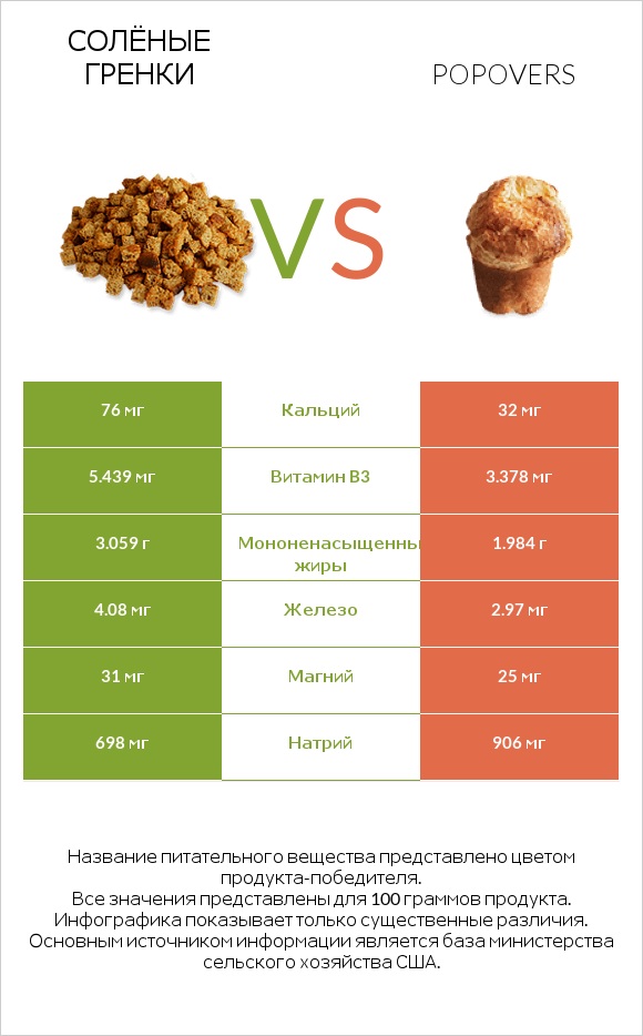 Солёные гренки vs Popovers infographic