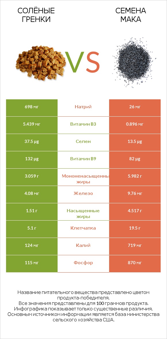 Солёные гренки vs Семена мака infographic