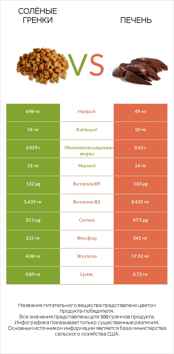 Солёные гренки vs Печень infographic