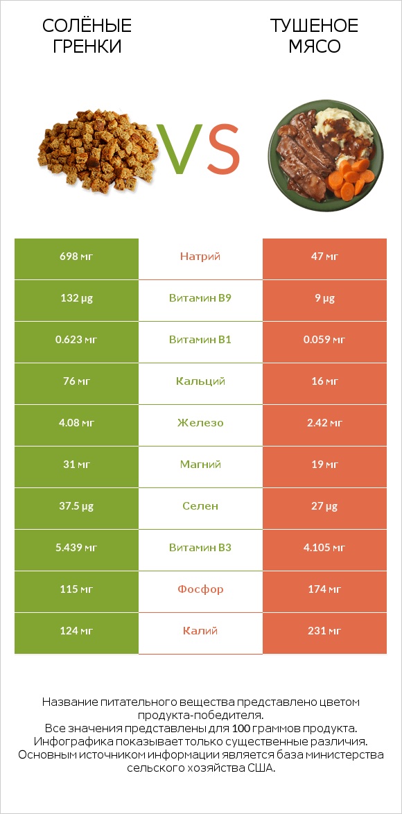 Солёные гренки vs Тушеное мясо infographic