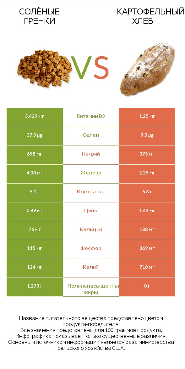 Солёные гренки vs Картофельный хлеб infographic