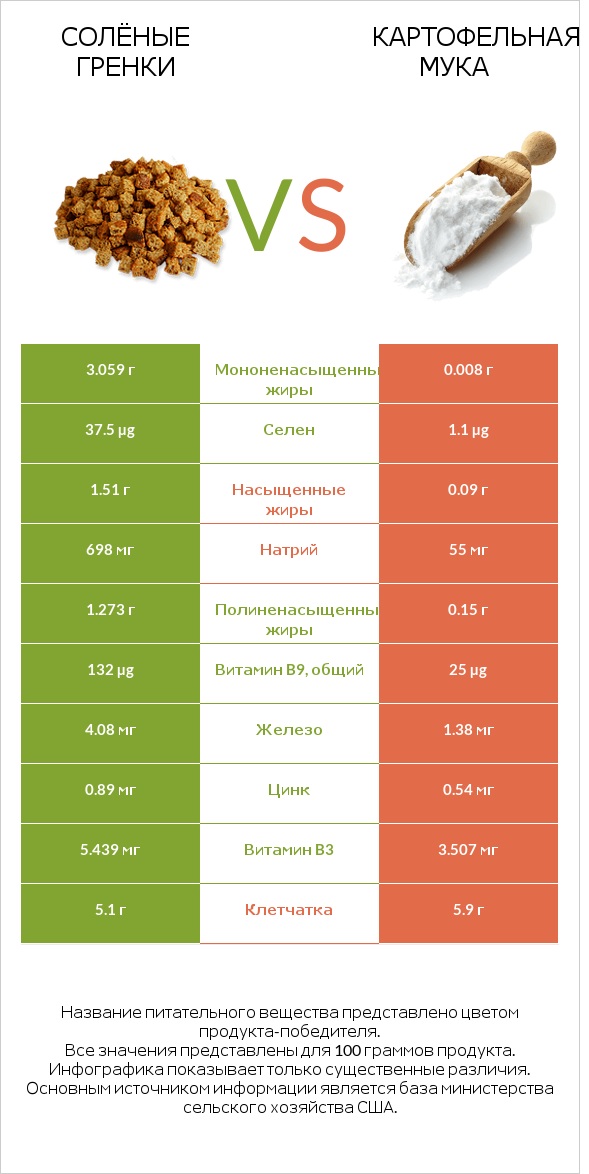 Солёные гренки vs Картофельная мука  infographic