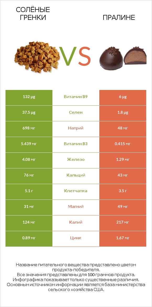 Солёные гренки vs Пралине infographic