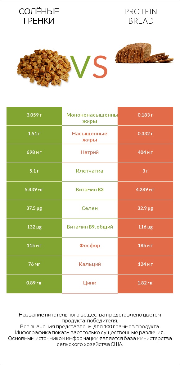 Солёные гренки vs Protein bread infographic