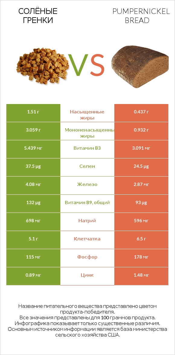 Солёные гренки vs Pumpernickel bread infographic