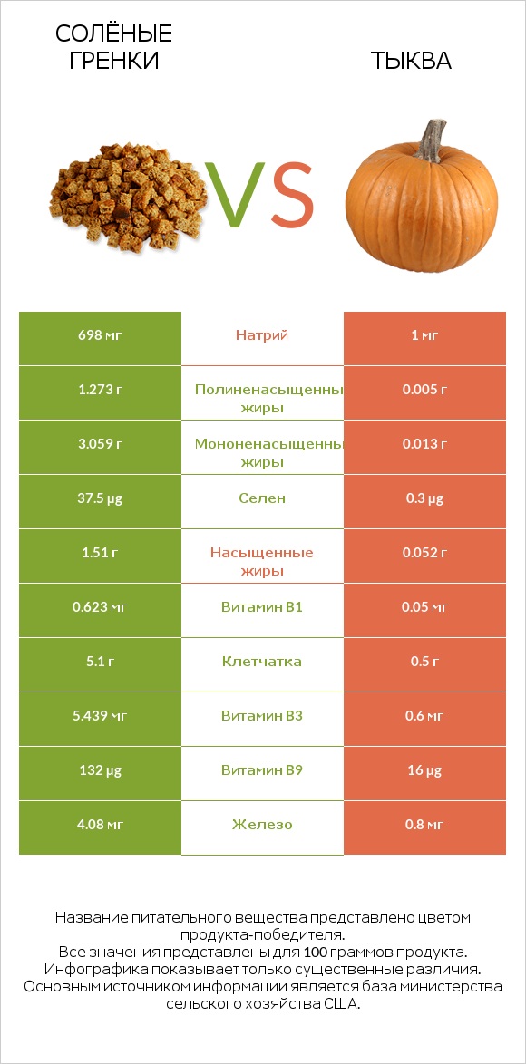 Солёные гренки vs Тыква infographic