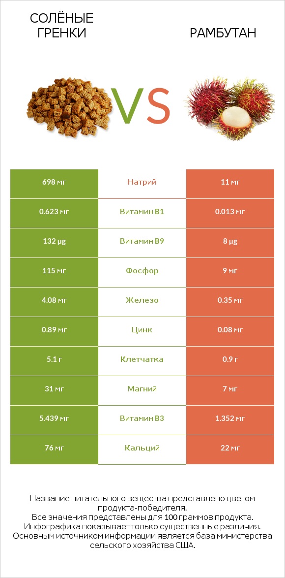 Солёные гренки vs Рамбутан infographic