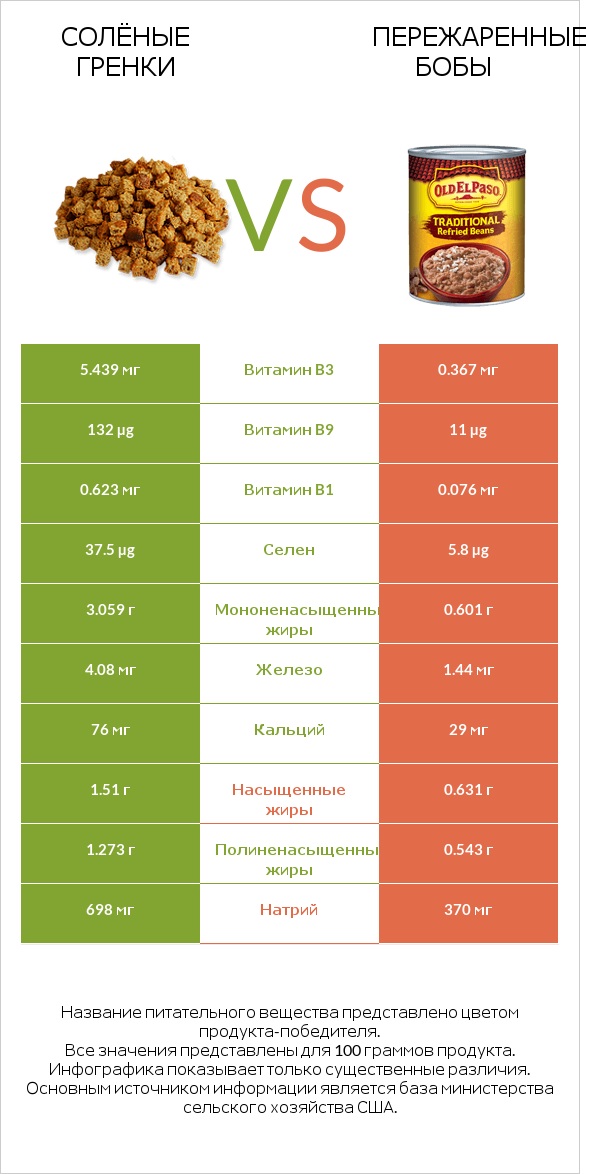 Солёные гренки vs Пережаренные бобы infographic