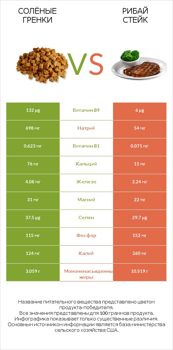 Солёные гренки vs Рибай стейк infographic