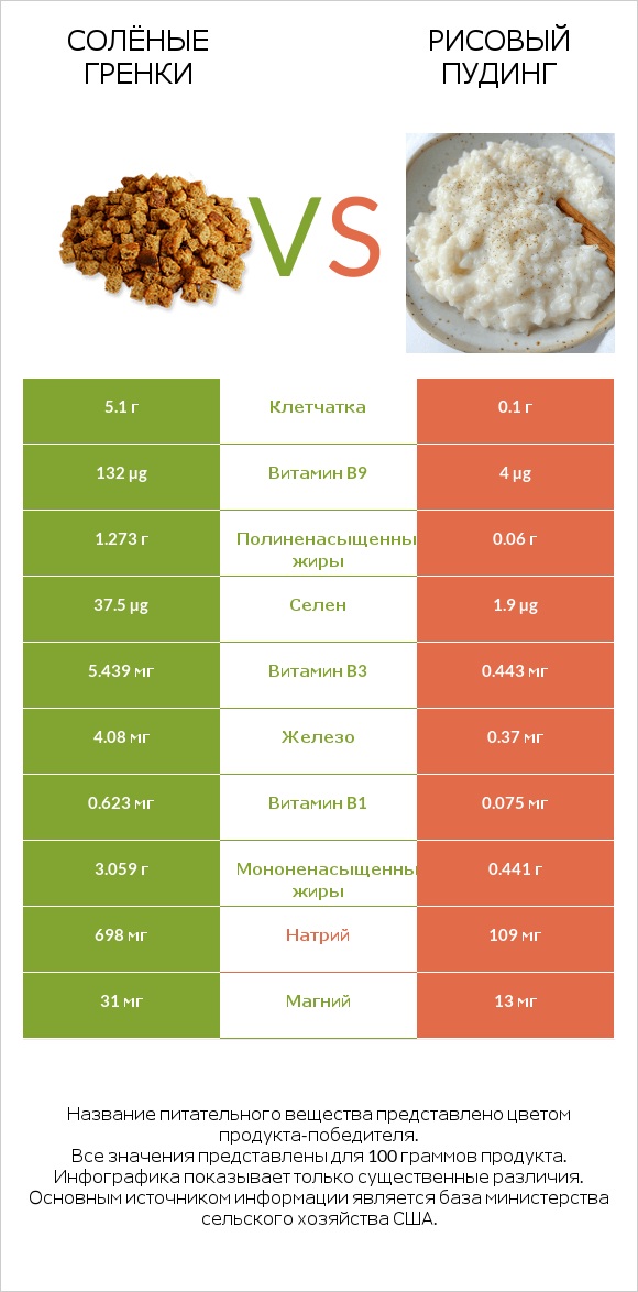 Солёные гренки vs Рисовый пудинг infographic