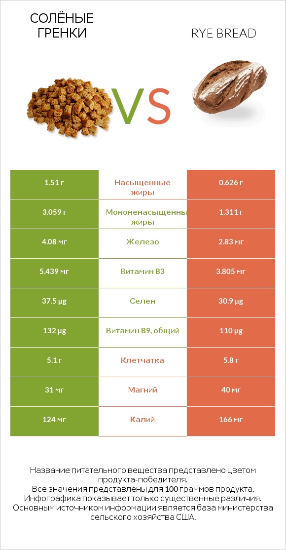 Солёные гренки vs Rye bread infographic