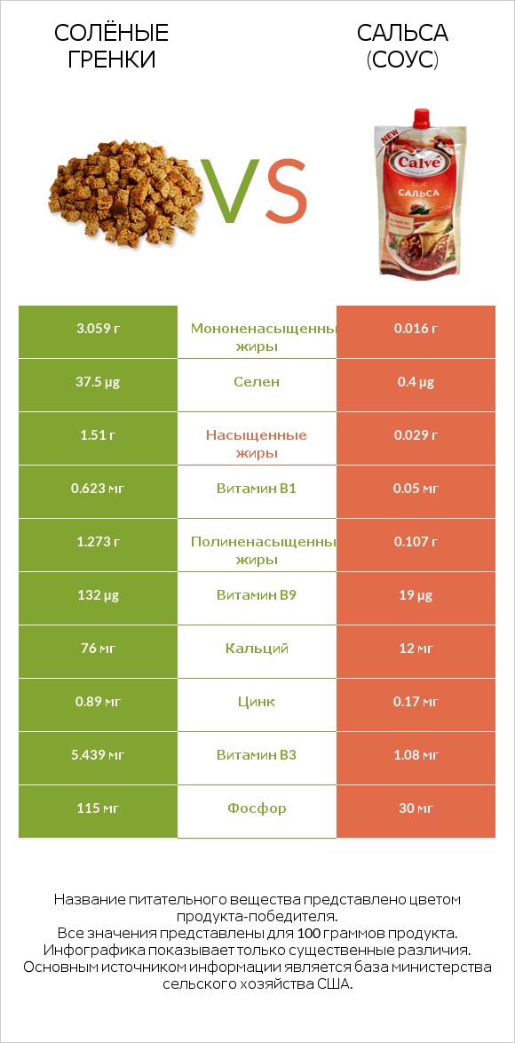 Солёные гренки vs Сальса (соус) infographic