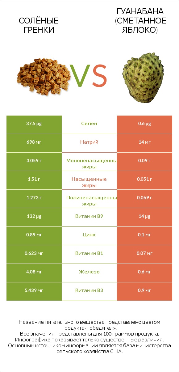 Солёные гренки vs Гуанабана (сметанное яблоко) infographic