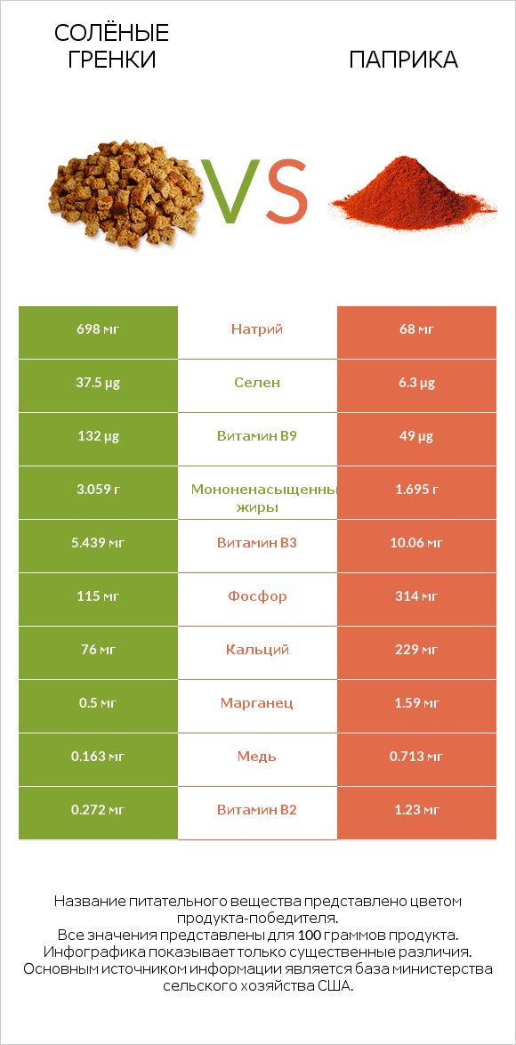 Солёные гренки vs Паприка infographic