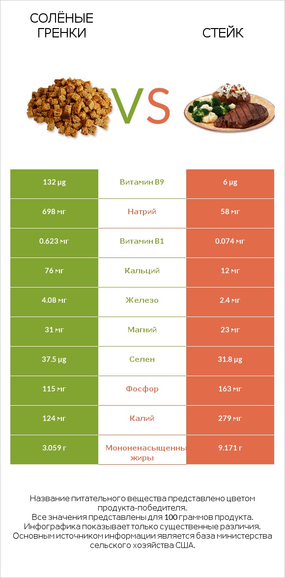 Солёные гренки vs Стейк infographic