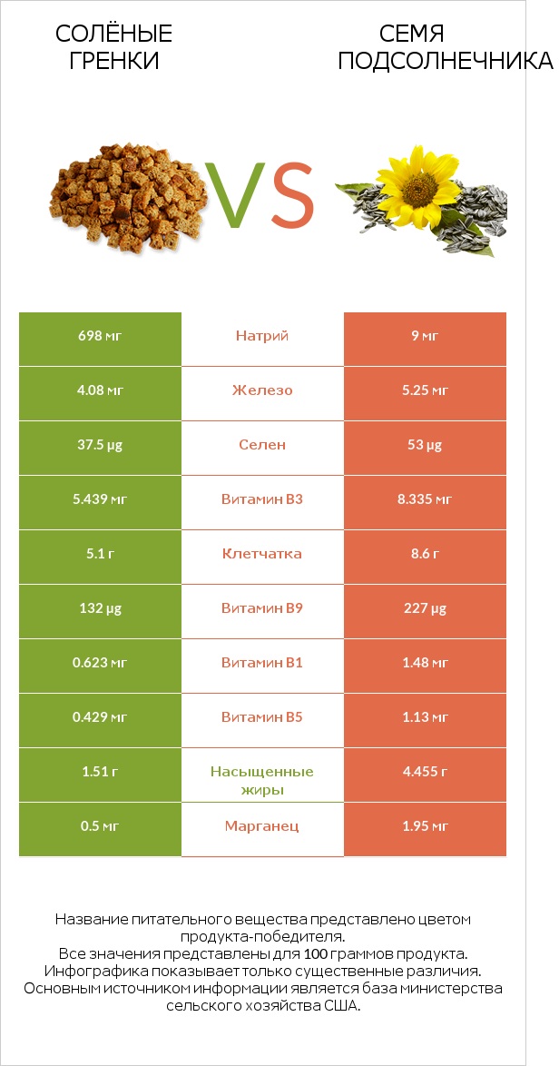 Солёные гренки vs Семя подсолнечника infographic