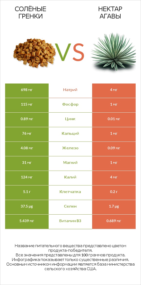 Солёные гренки vs Нектар агавы infographic