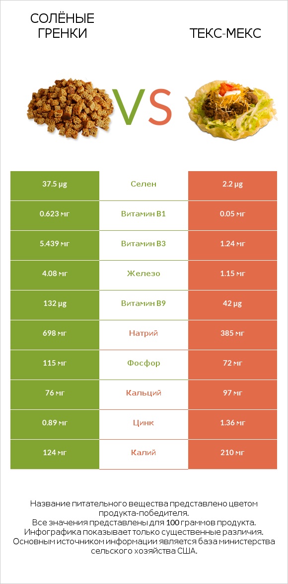 Солёные гренки vs Текс-мекс infographic