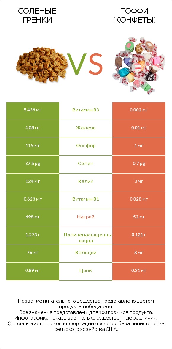 Солёные гренки vs Тоффи (конфеты) infographic