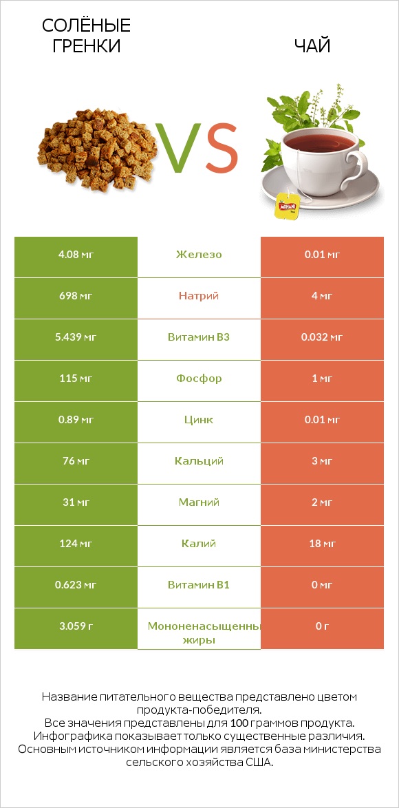 Солёные гренки vs Чай infographic