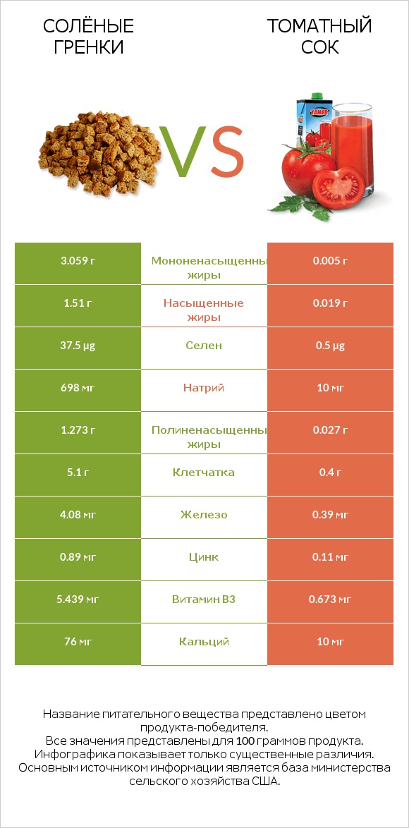 Солёные гренки vs Томатный сок infographic