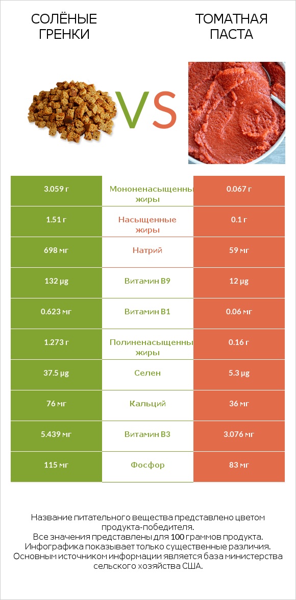 Солёные гренки vs Томатная паста infographic