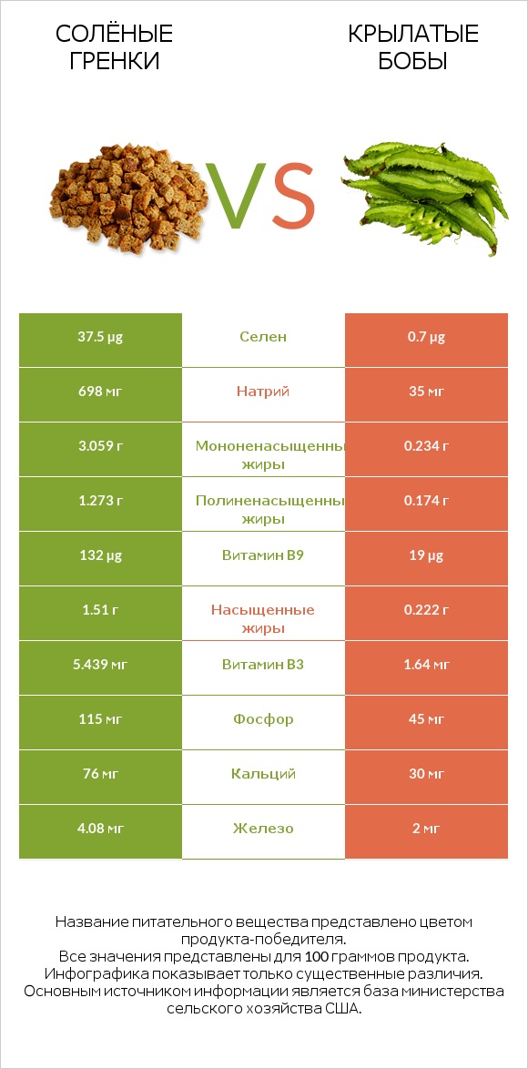 Солёные гренки vs Крылатые бобы infographic