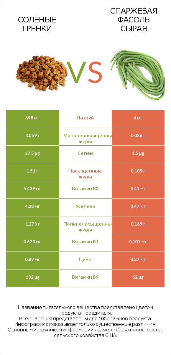 Солёные гренки vs Спаржевая фасоль сырая infographic