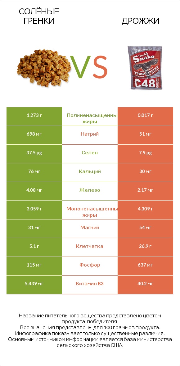 Солёные гренки vs Дрожжи infographic