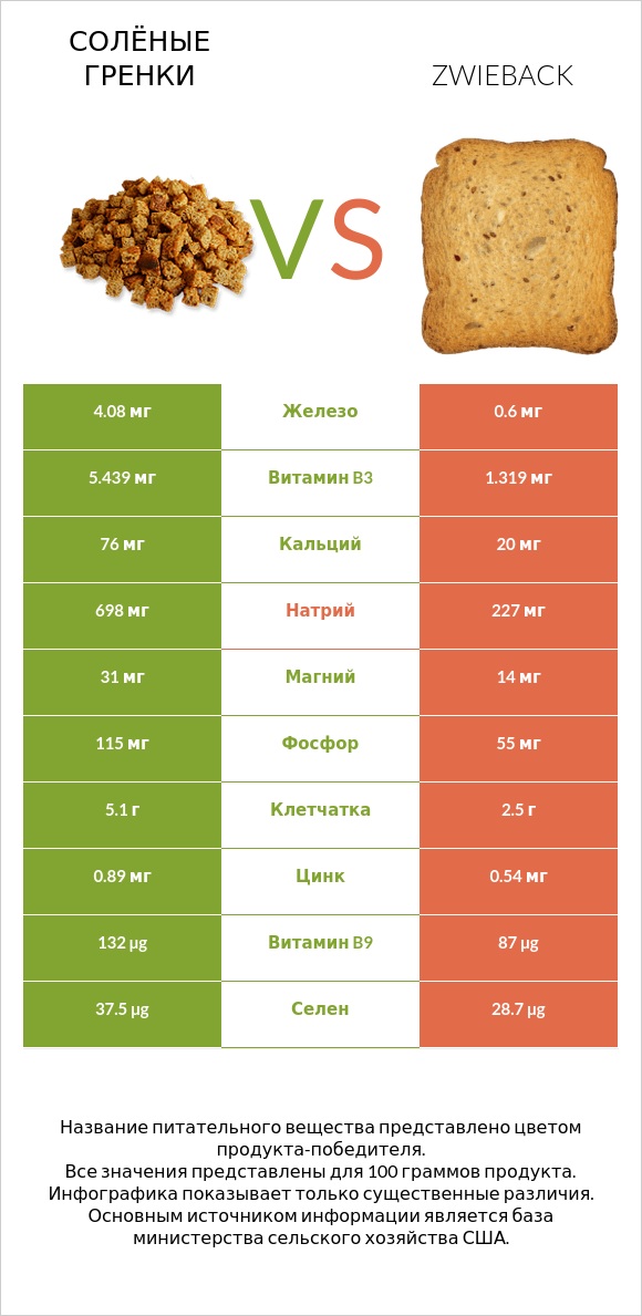 Солёные гренки vs Zwieback infographic