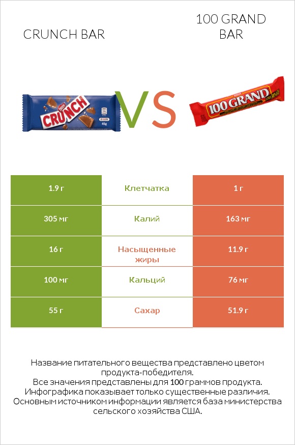 Crunch bar vs 100 grand bar infographic