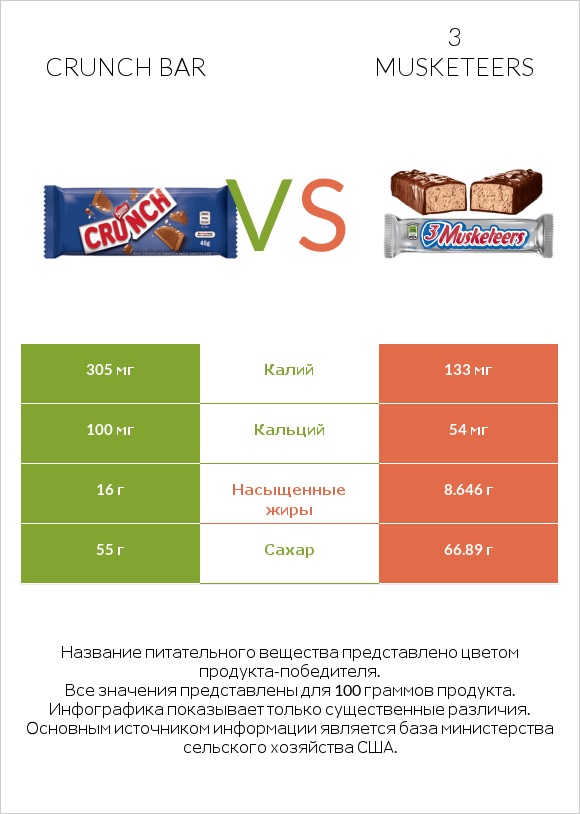 Crunch bar vs 3 musketeers infographic