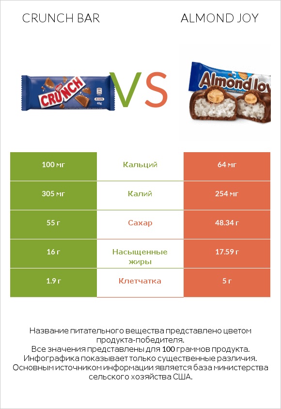 Crunch bar vs Almond joy infographic