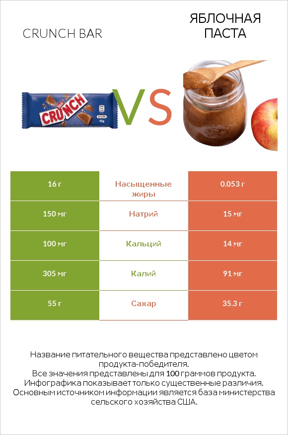 Crunch bar vs Яблочная паста infographic