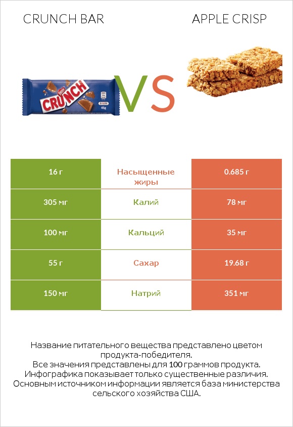 Crunch bar vs Apple crisp infographic