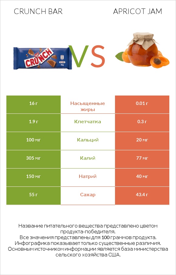 Crunch bar vs Apricot jam infographic