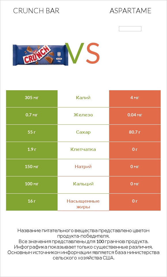 Crunch bar vs Aspartame infographic