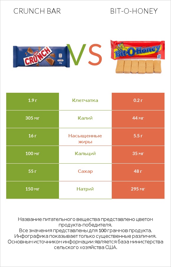 Crunch bar vs Bit-o-honey infographic