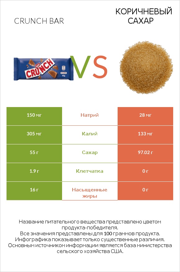 Crunch bar vs Коричневый сахар infographic