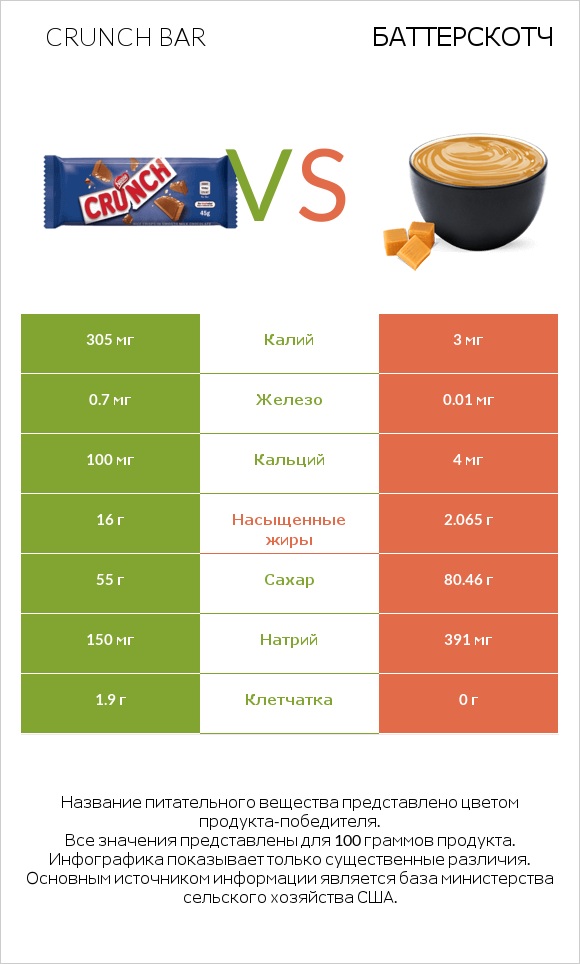 Crunch bar vs Баттерскотч infographic